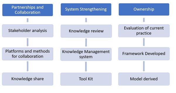 Ensuring Sustainable Systems framework